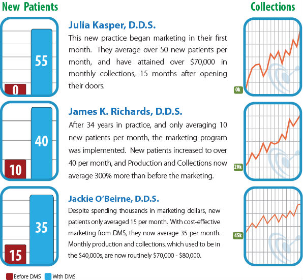 Graphs stats and results from using Dental Marketing Services direct mail postcard marketing